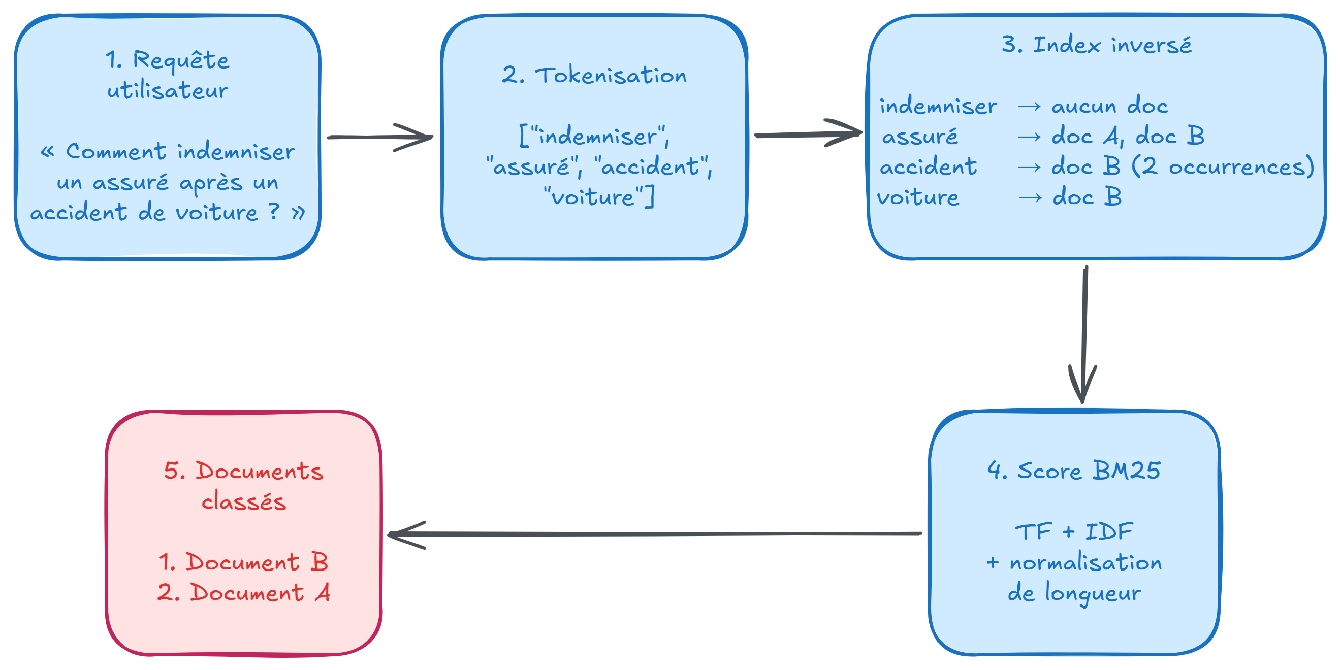 Schéma montrant la tokenisation de la requête, l'interrogation de l'index inversé, le calcul du score BM25 et le classement des documents.